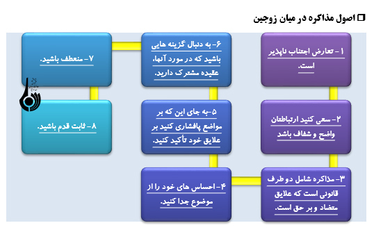 روش‌ها و راهکارهاي دوام زندگي زوجين (2) (مهارت مذاکره و حل تعارض)