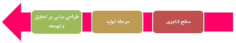 جايگاه کالاي ايراني در محصولات دانش بنيان