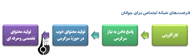 نقش فرصت ها و تهدیدات فضای مجازی درتغییر سبک زندگی