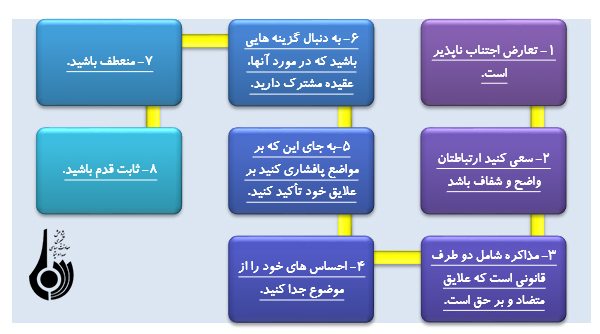 روش‌ها و راهکارهاي دوام زندگي زوجين(2)(مهارت مذاکره و حل تعارض)