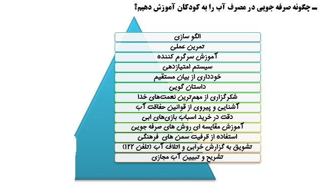 آموزش صرفه جویی آب  به کودکان