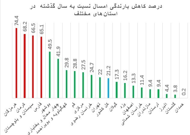 فارس چهارمین استان کم بارش کشور