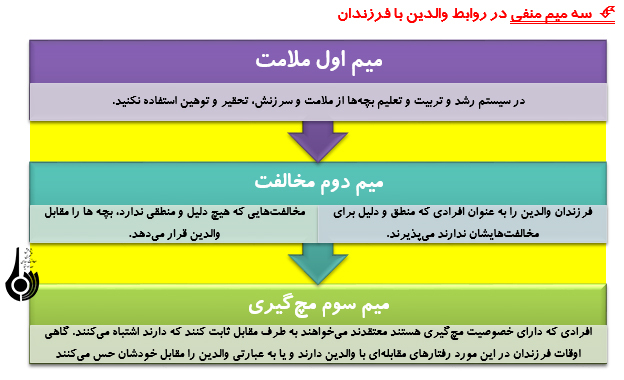 سه میم منفی؛سه میم مثبت؛4 ت تأثيرگذار؛ده اصل ارتباطي والدين باکودکان(2)