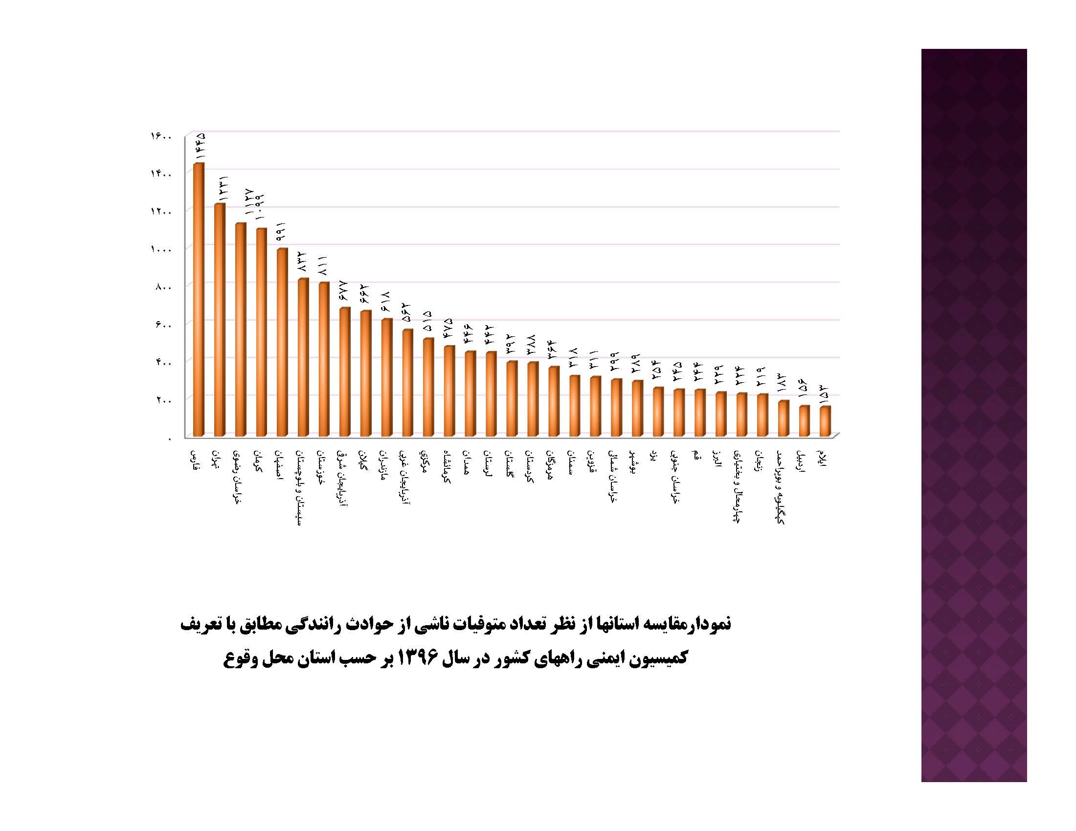 افزایش 10 درصدی متوفیات حوادث رانندگی در خراسان جنوبی