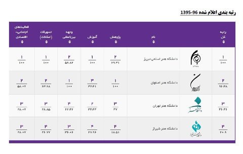 دانشگاه هنر اصفهان رتبه نخست بین المللی