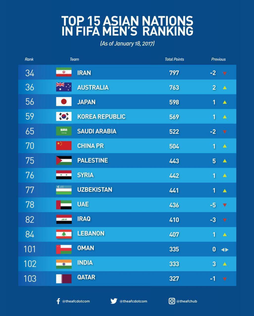 ایران همچنان تیم برتر آسیا