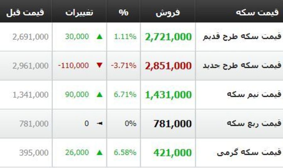 قیمت طلا در بازار یزد هفتم تیرماه 1397 + لیست