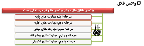 روش ها وراهکارهاي دوام زندگي زوجين(1)(خوب گوش دادن اولين مهارت در تضمين ارتباط)