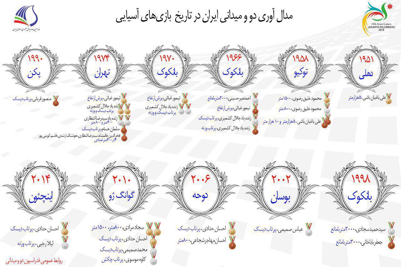 مدال آوری دونده های ایران در بازی های آسیایی