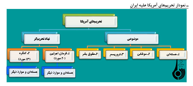 جايگاه تحريم‌ها ی غرب بر ضد ايران