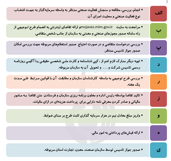 فرآیند راه اندازی یک واحد تولیدی در کشور