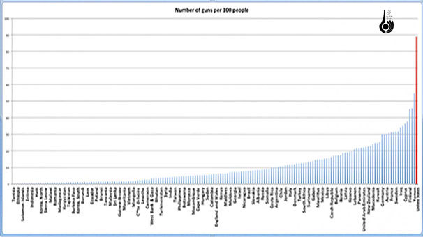 قانون حمل اسلحه و بحران امنیت در آمریکا