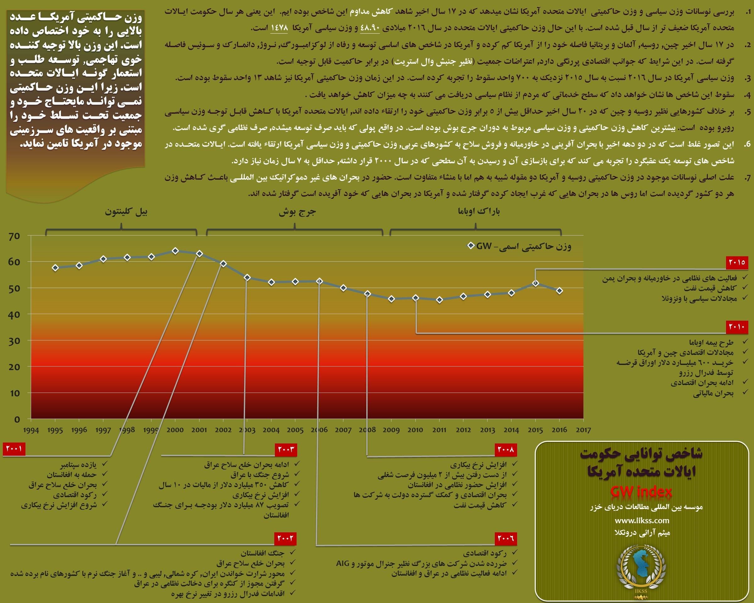 تحلیل نوسانات وزن سیاسی و وزن حاکمیتی ایالات متحده آمریکا