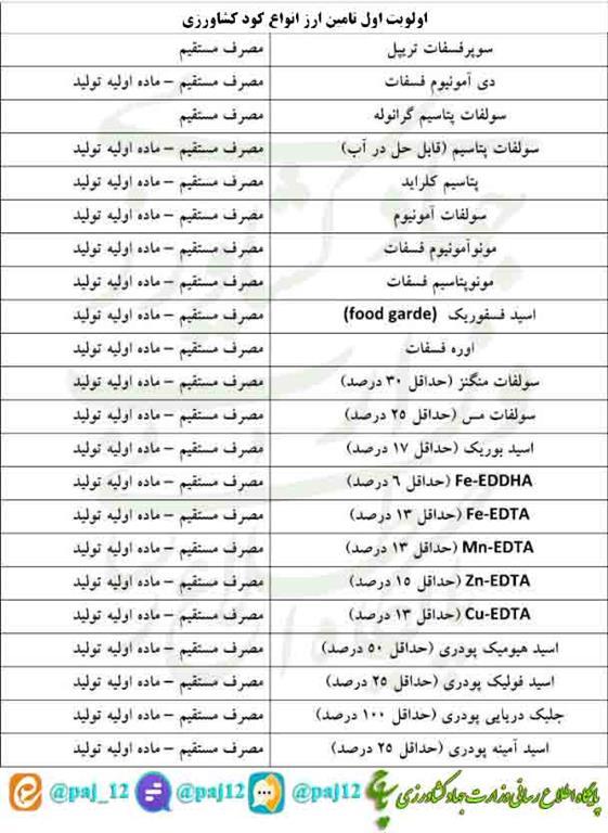 اولویت های تامین ارز یارانه ای برای واردات انواع کود شیمیایی اعلام شد