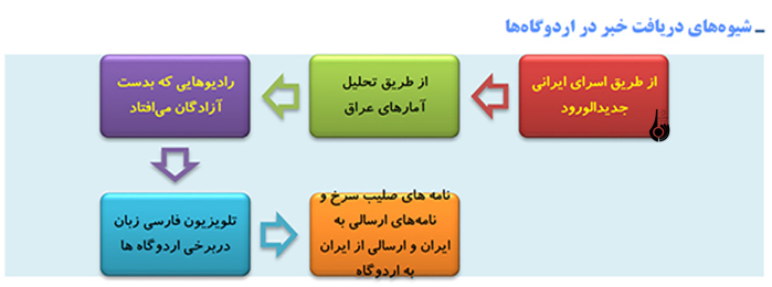 تولید خبردراردوگاه‌های اسرا چگونه صورت می‌گرفت؟