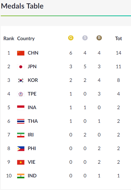 ايران با 2 نقره در جايگاه هفتم جدول مدال ها