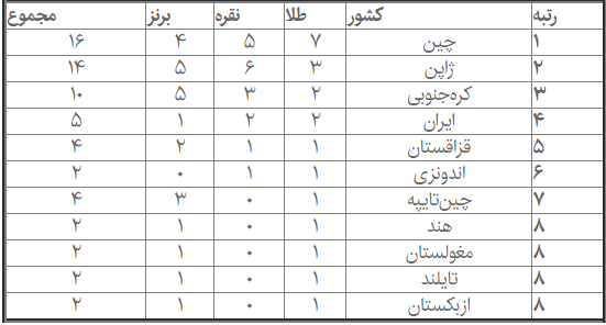 چهارمي ايران در جدول مدال ها