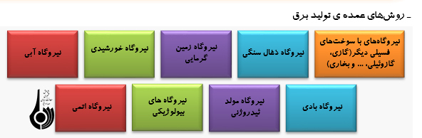 چه پتانسیل هایی برای تولید برق در کشور وجود دارد؟