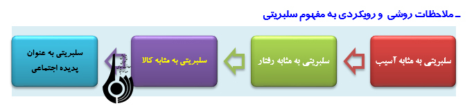 چگونه سلبریتی‌ها نقش گروه مرجع را ایفا می کنند؟(چگونه تاثیر سلبریتی ها بر تعاملات اجتماعی)