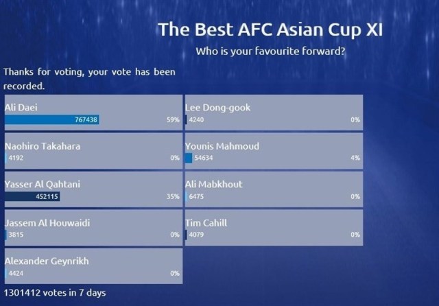 دایی بهترین مهاجم ادوار جام ملت‌های آسیا شد