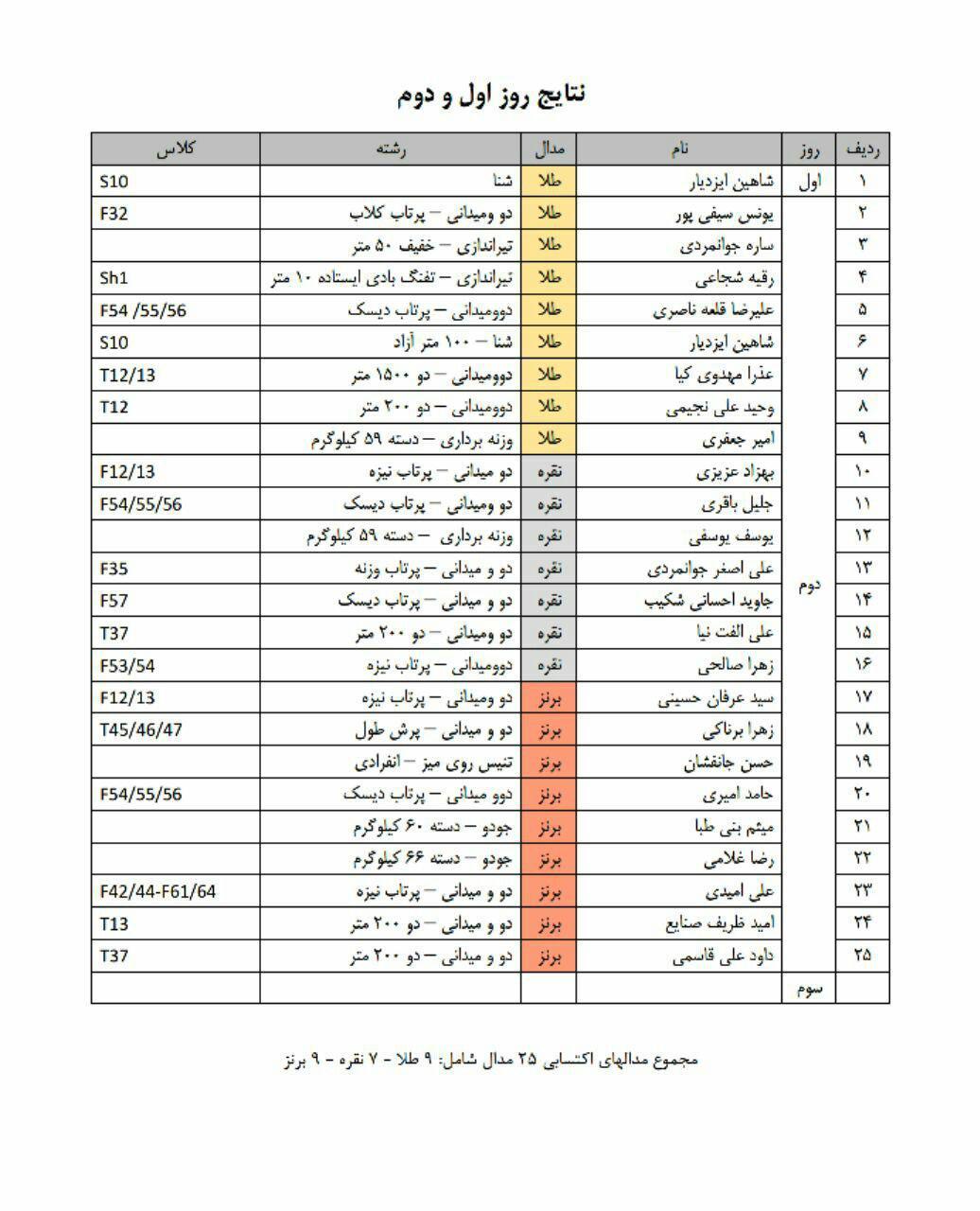 رتبه پنجم ایران در پایان روز سوم