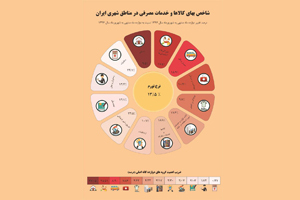 نرخ تورم شهریورماه 13.5 درصد محاسبه شد