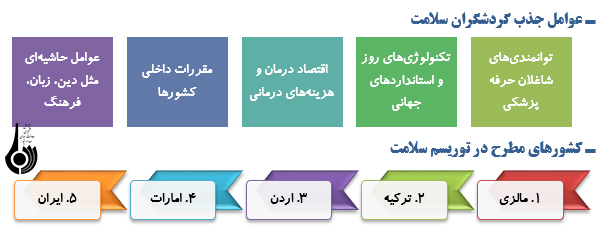 گردشگری سلامت بعد از انقلاب چه روندی را طی کرده است؟