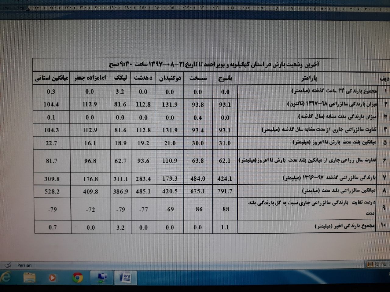 افزایش میانگین بارشهای استان در سال زراعی جاری