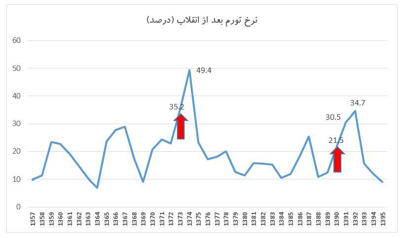 ناهماهنگی سهم جمعیت گیلان با سهم تولید در کشور