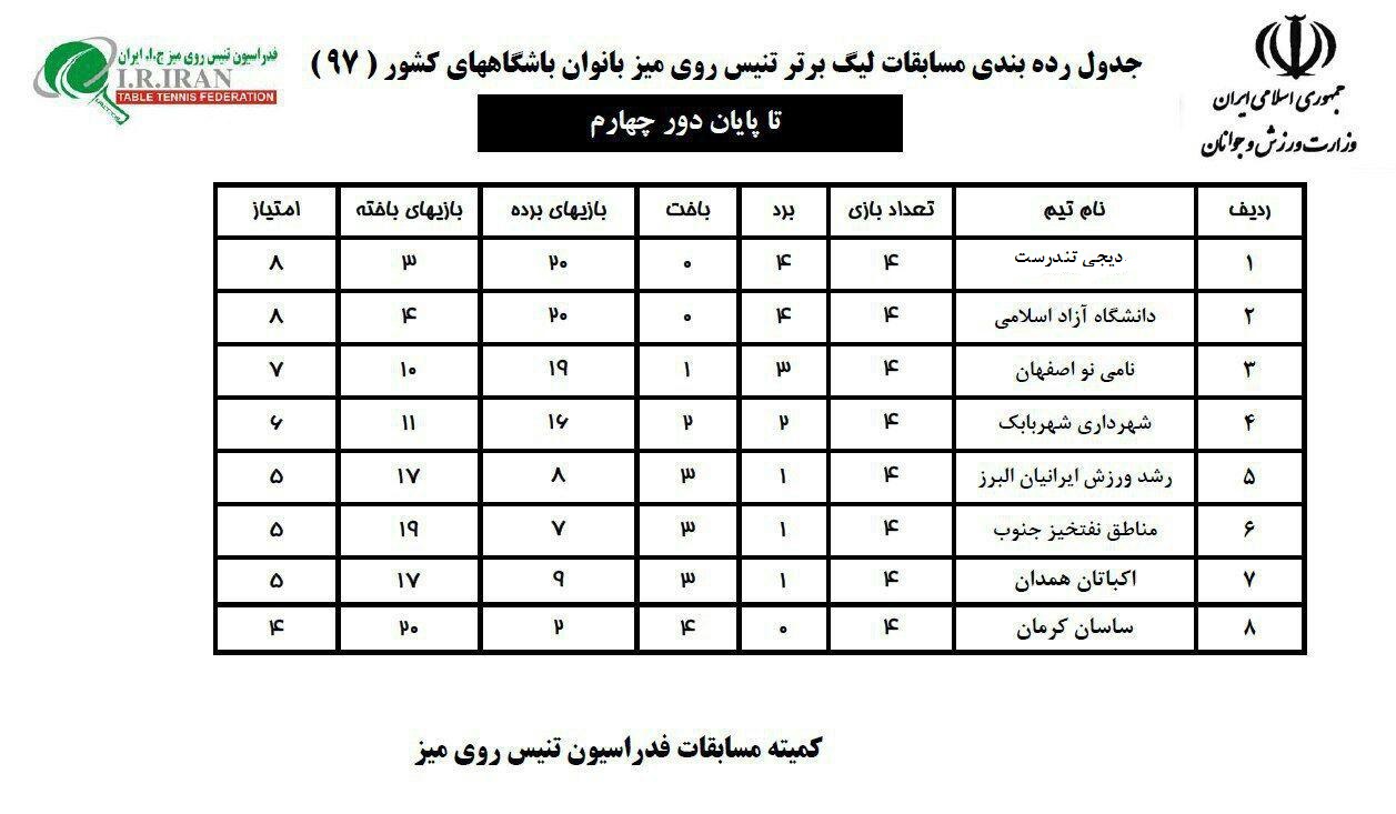 دیجی تندرست، صدرنشین مرحله اول لیگ برتر