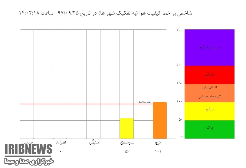 هوای کرج،ناسالم  برای گروه حساس