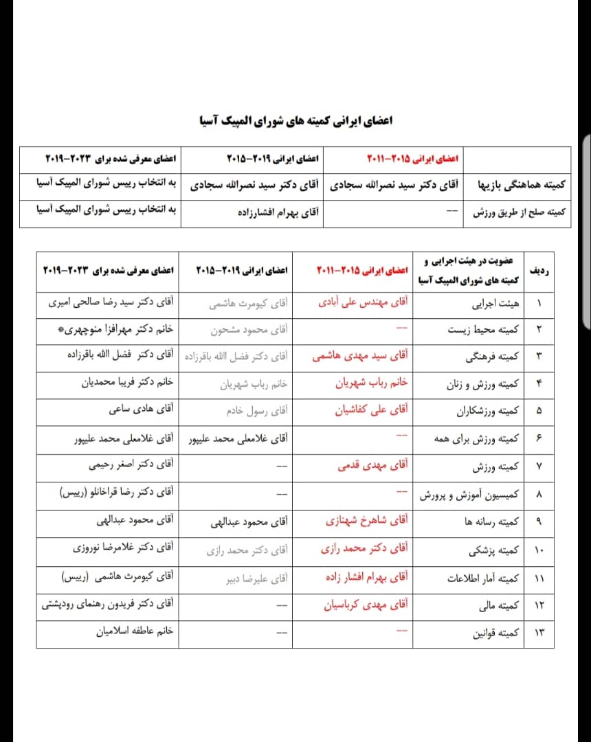 کاندیداهای ­ایرانی کمیسیونهای OCA نهایی می شوند