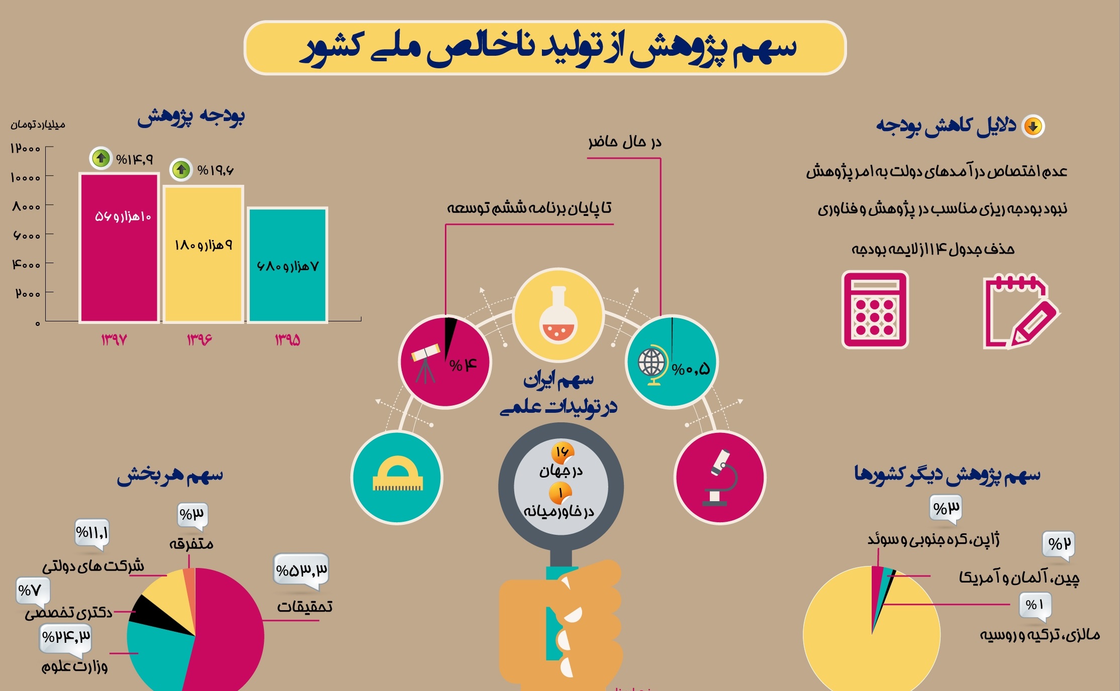 پژوهش هایی که راهکار عملی ندارند.