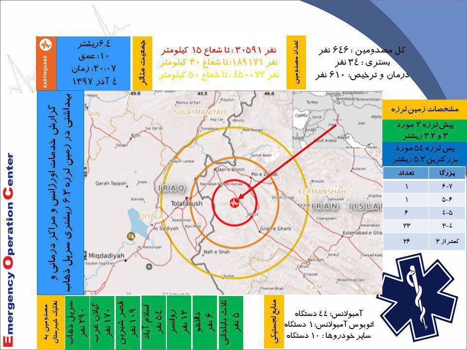 رکورد ۱۴۸ پس لرزه و ۶۴۶ مصدوم برای کرمانشاه ثبت شد