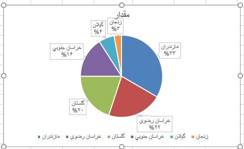 افزایش 70 درصدی صادرات جوجه یک روزه به افغانستان