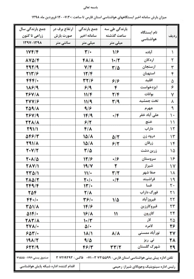 میزان بارش باران در فارس تا صبح امروز