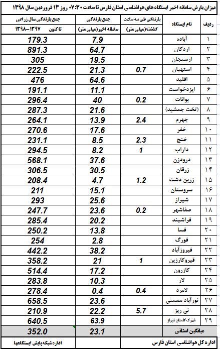 میزان بارش باران در فارس تا صبح امروز