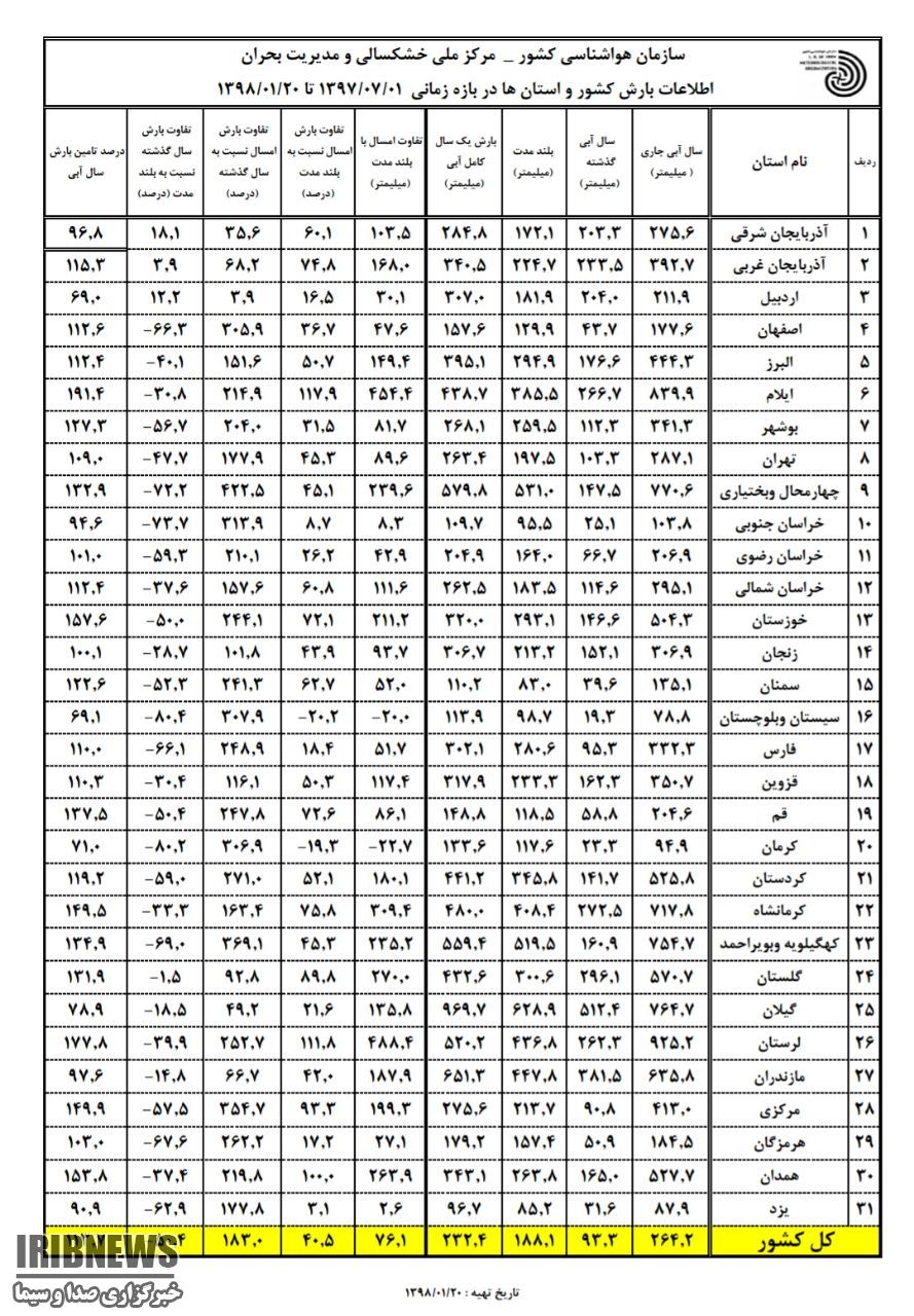 افزایش 9 درصدی میانگین بارشهای خراسان جنوبی