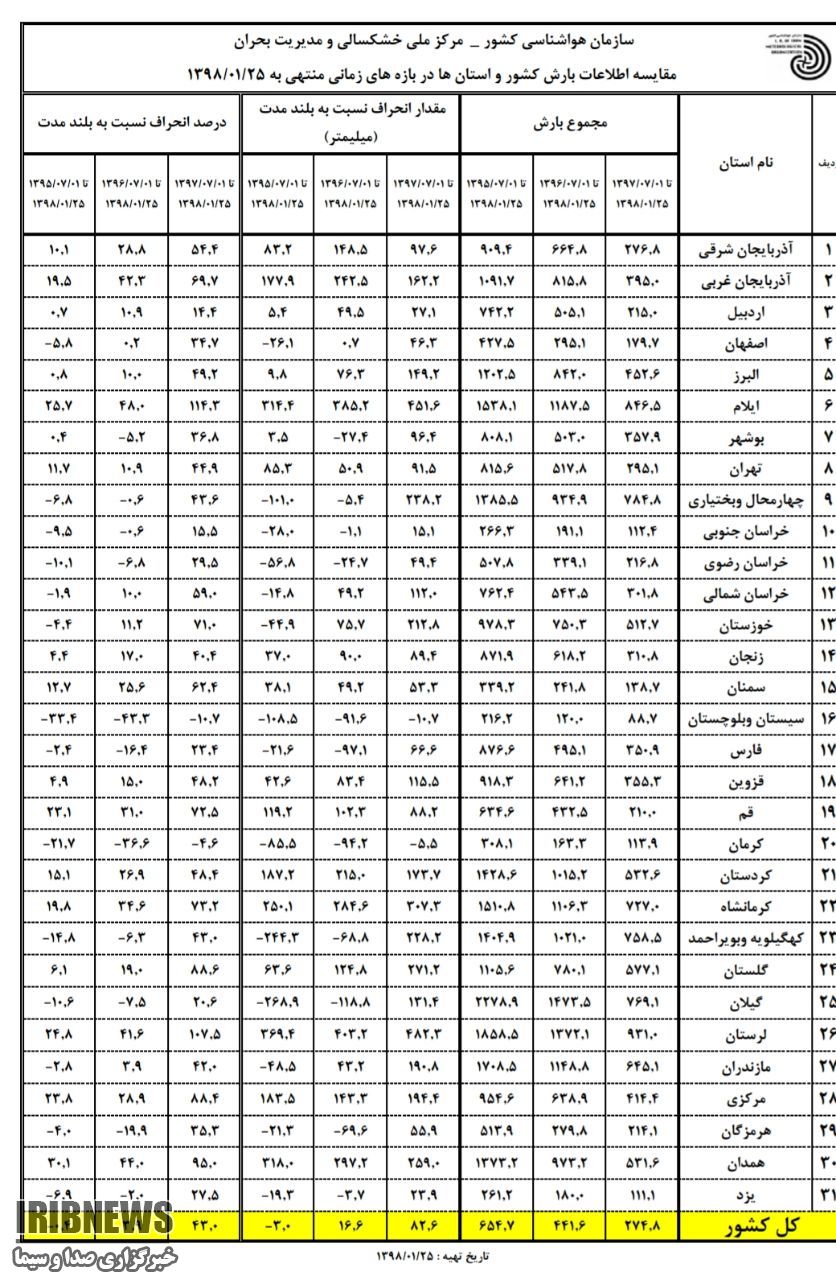 افزایش 16 درصدی میانگین بارشهای خراسان جنوبی