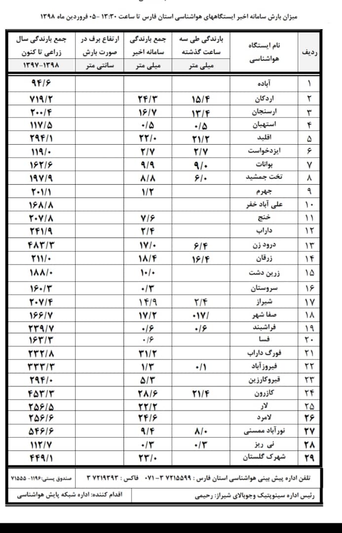 میزان بارش باران در فارس تا ظهر امروز