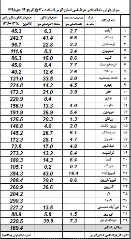 سهم فارس از سامانه بارشی تا عصر امروز