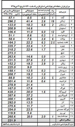 سهم فارس از سامانه بارشی