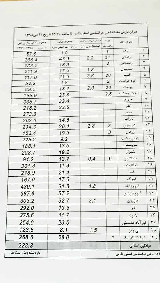 اردکان رکوردار بارش فارس با بیش از ۴۳ میلی متر باران