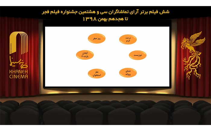 فهرست شش فیلم برتر آرای مردمی جشنواره فیلم فجر