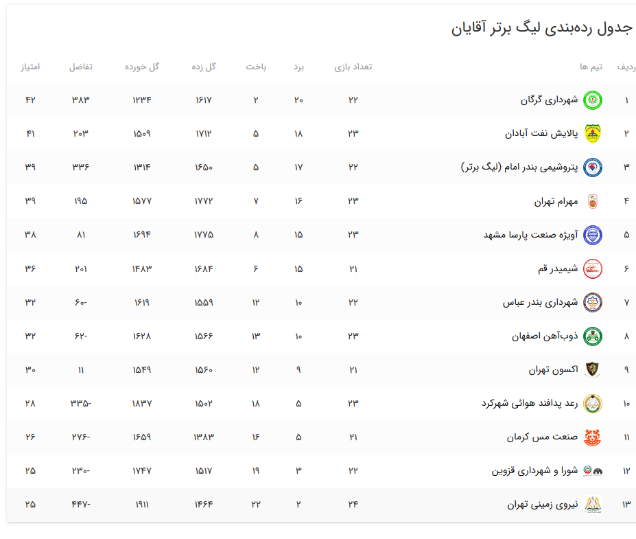 توفارقان بالاخره از جدول لیگ بسکتبال حذف شد