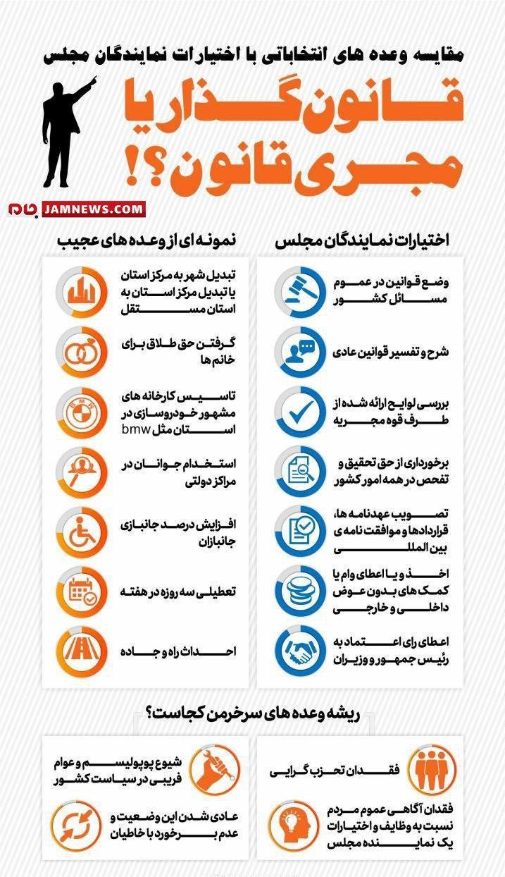 مقایسه وعده‌های انتخاباتی با اختیارات نمایندگان مجلس