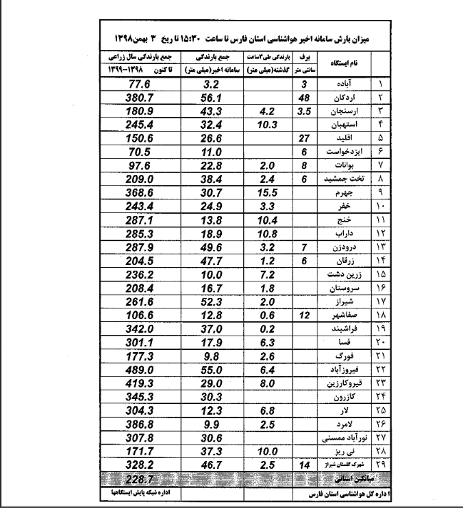 میزان بارش باران در فارس