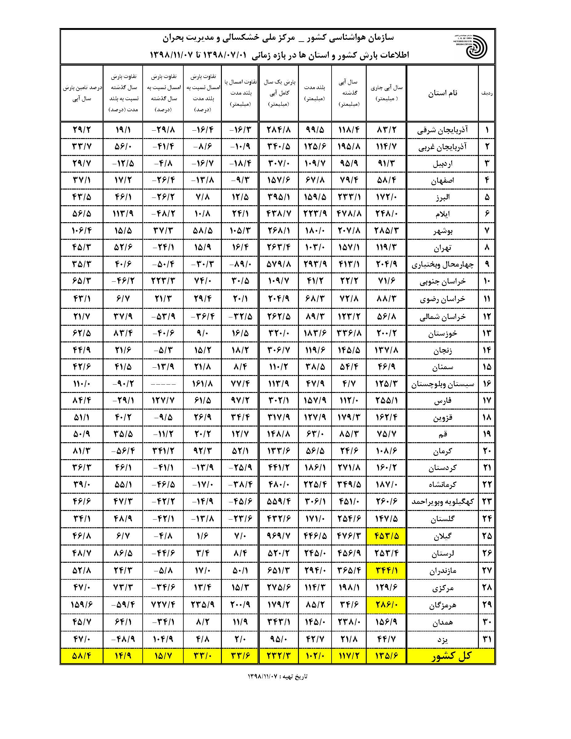 افزایش ۷۴ درصدی میانگین بارش‌ها در خراسان جنوبی