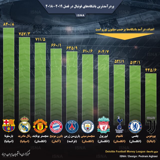 مروری بر پردرآمدترین باشگاه‌های فوتبال دنیا