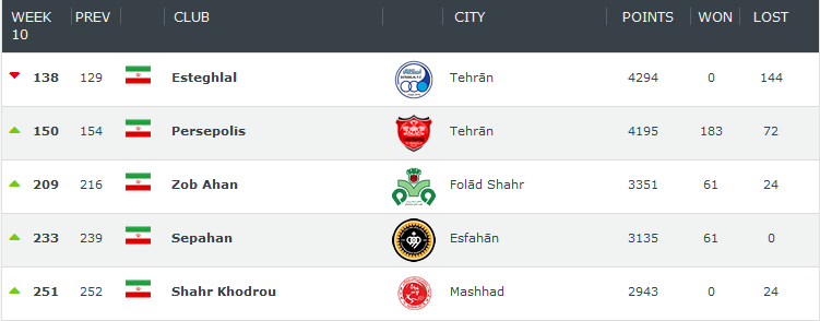 اصفهان از نردبانِ رده بندیِ فوتبال بالا رفت